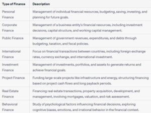 what is Finance and its Different Types of finance? 